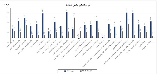 تورم تولیدکننده