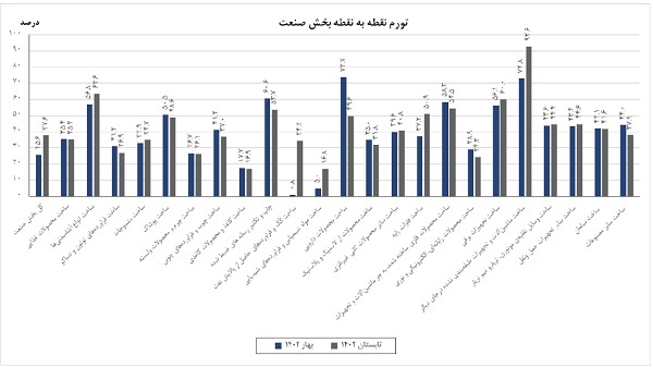 نرخ تورم