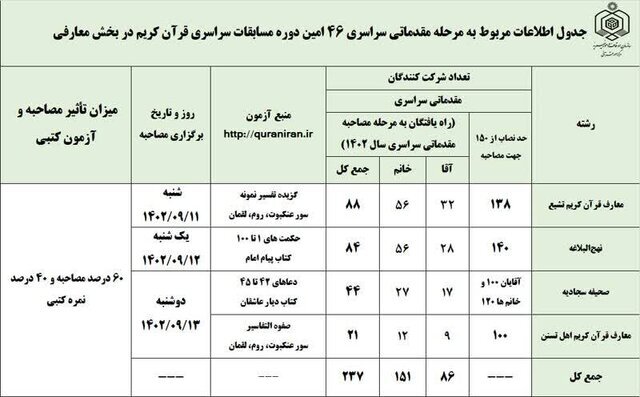 زمان برگزاری مرحله مقدماتی مسابقات سراسری قرآن در بخش معارف