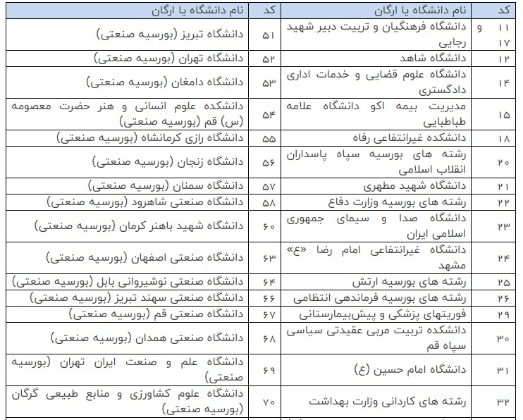 اسامی پذیرفته شدگان نهایی آزمون سراسری که کد دورقمی برای آن&zwnj;ها ارسال شده بود