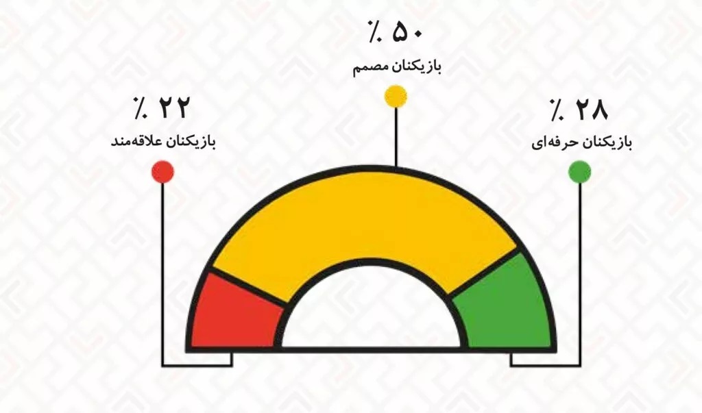 دسته بندی بازیکنان پی سی ها