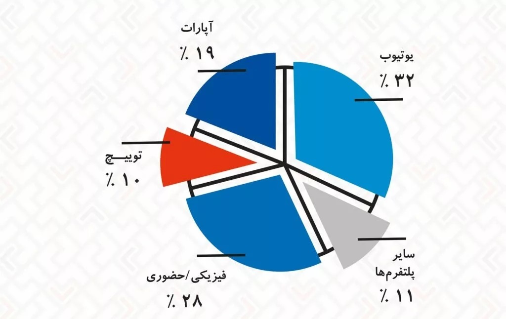 سهم رایانه خانگی در بازی کردن