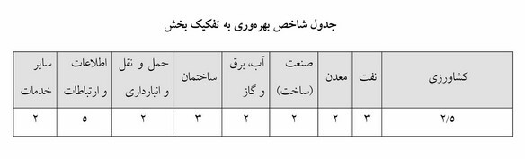 نظام بهره&zwnj;وری