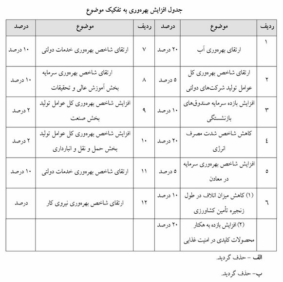 افزایش بهره&zwnj;وری