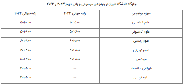 جایگاه دانشگاه شیراز در رتبه بندی موضوعی جهانی تایمز