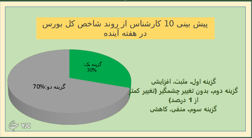 نتیجه نظرسنجی بورسی باشگاه خبرنگاران جوان نتیجه نظرسنجی بورسی باشگاه خبرنگاران جوان
