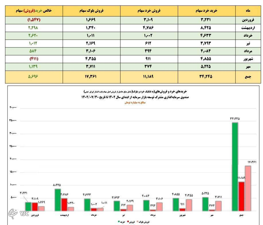 عملکرد صندوق مشترک توسعه بازار سرمایه