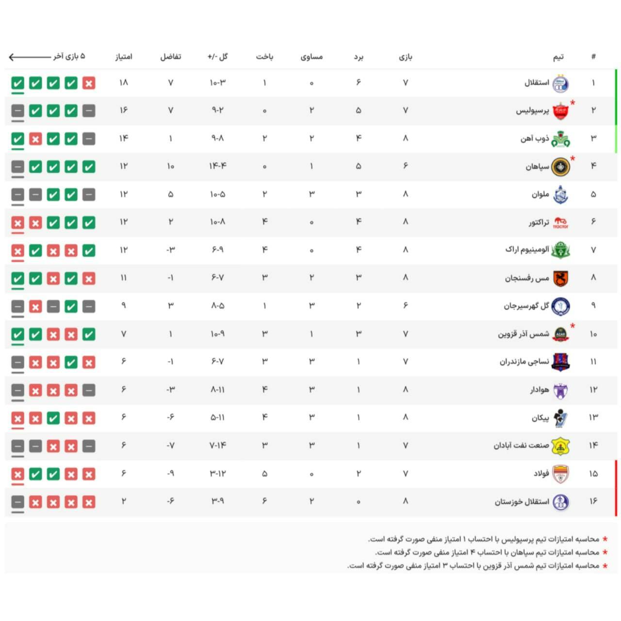 جدول لیگ برتر فوتبال در پایان هفتۀ هشتم