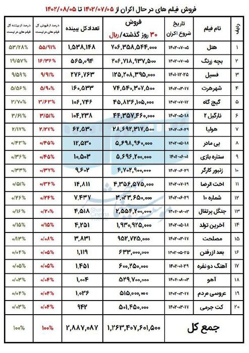 لیست فروش فیلم ها