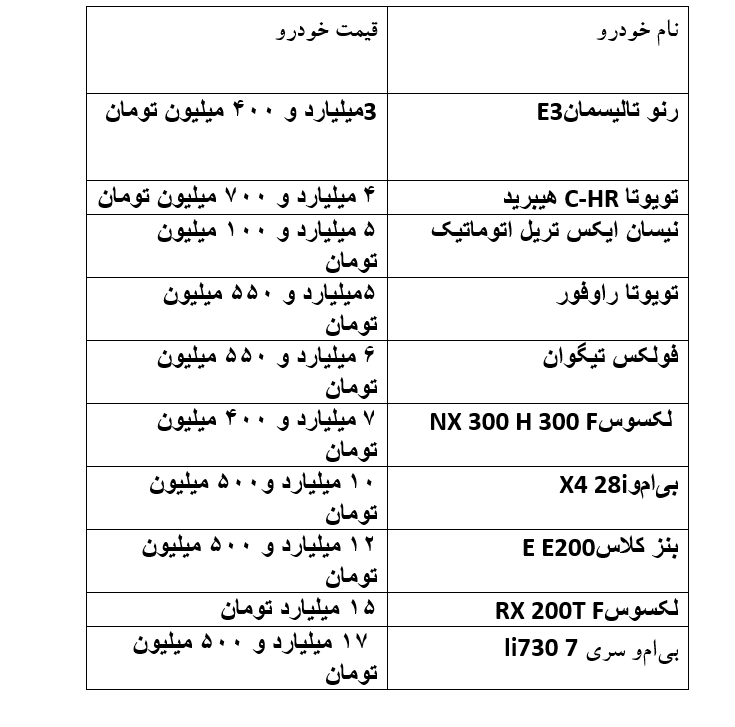 میزان مالیات خودرو&zwnj;های لوکس به ۳۲ میلیارد تومان رسید/ تنها ۲ هزار و ۸۰۰ مالک خودرو&zwnj;های لوکس اقدام به پرداخت مالیات کرده اند/ ممنوعیت نقل و انتقالات خودرو&zwnj;های لوکسی که مالیات پرداخت نکرده اند