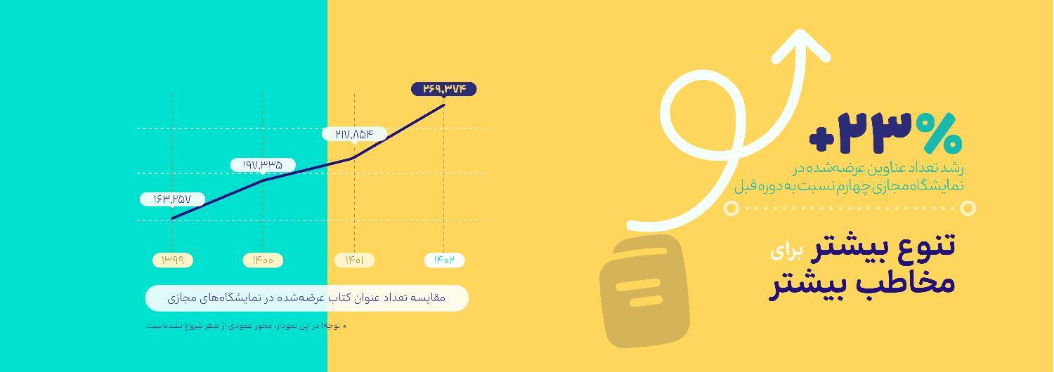 نمودار مقایسه تعداد عناوین کتاب&zwnj;های عرضه&zwnj;شده در نمایشگاه&zwnj;های مجازی