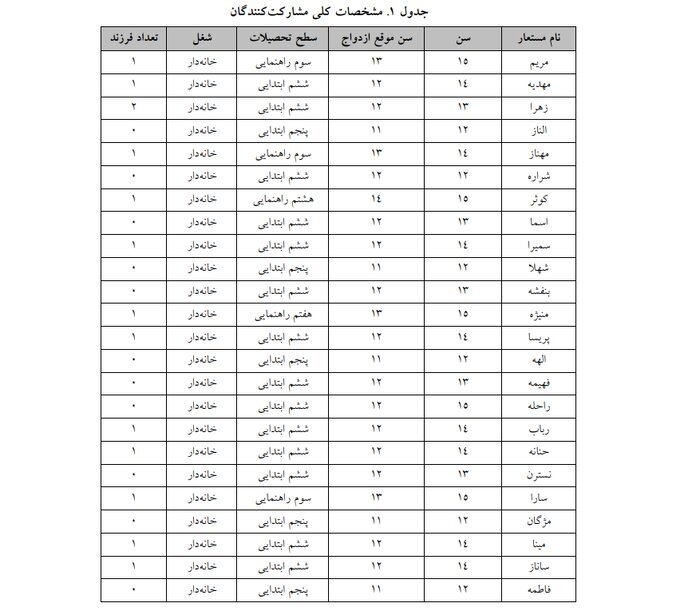 اسامی مشارکتکنندگان در پژوهش زنان زود ازدواج کرده اسامی مشارکتکنندگان در پژوهش زنان زود ازدواج کرده