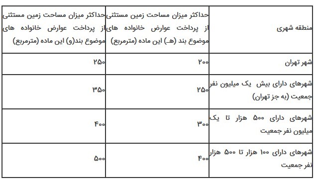 جدول اراضی موقوفه