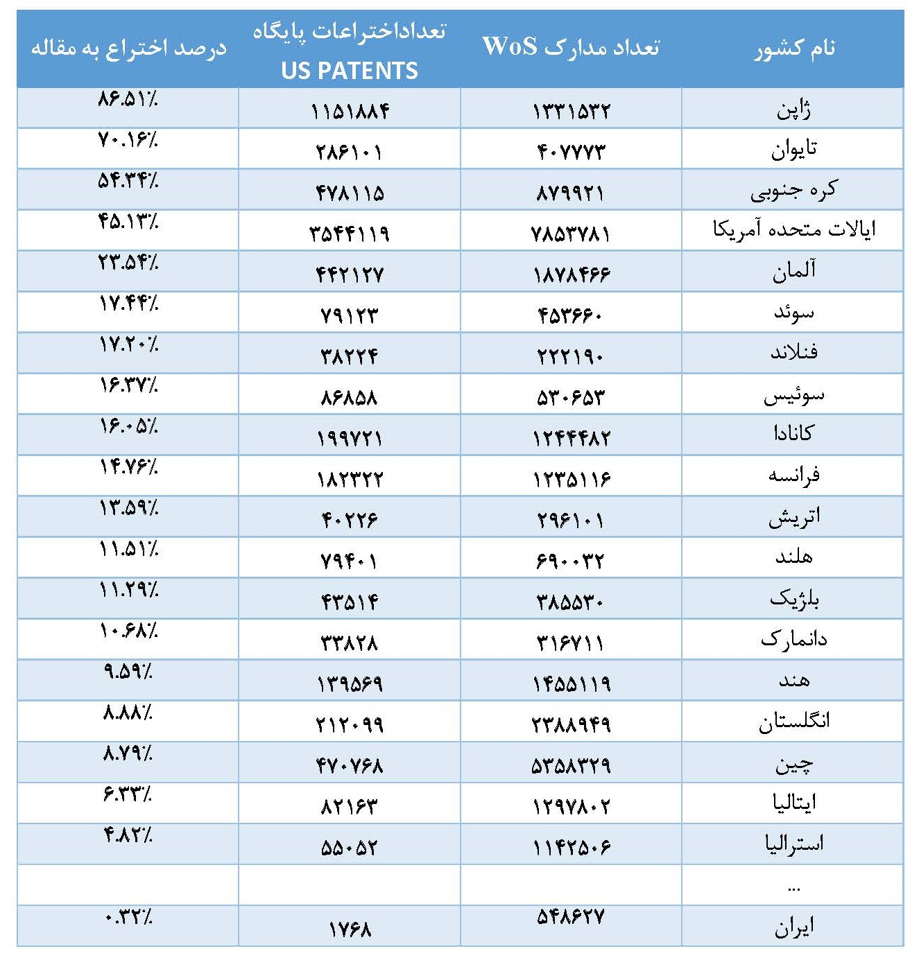 جدول جایگاه فناوری ایران در یک دهه اخیر