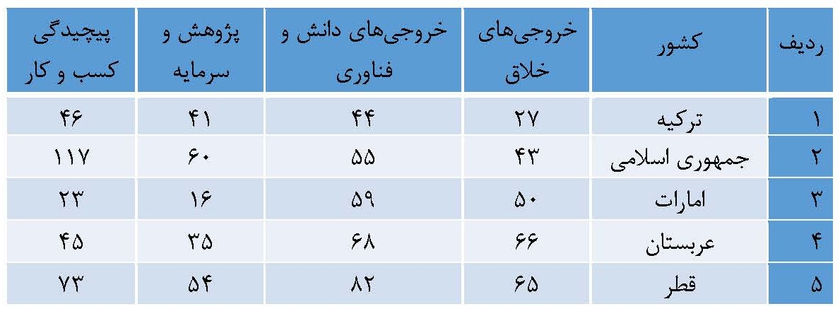 جایگاه فناوری ایران