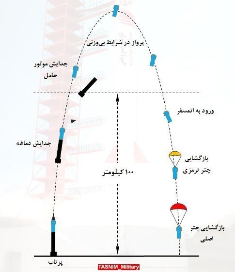 مسیر پروازی مرسوم کاوشگرهای فضایی