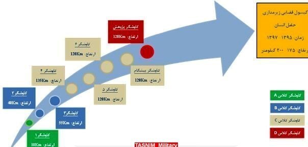 نمایی از اهداف بخش زیستی برنامه فضایی کشور