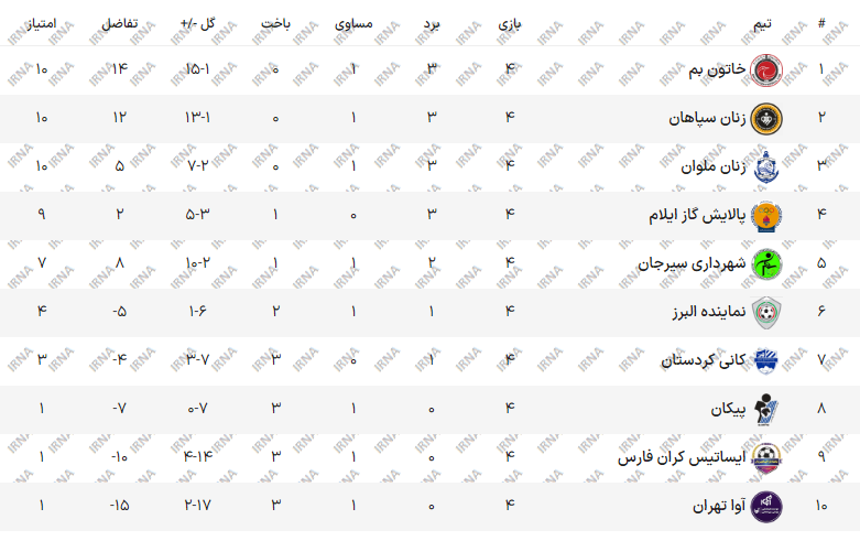زنان سپاهان در ورزشگاه نقش جهان میزبان شهرداری سیرجان