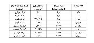 جدول چرخش سیارات به دور خورشید
