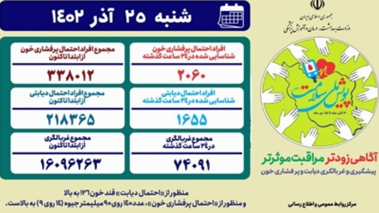 غربالگری بیش از ۷۴ هزار فرد جدید در پویش ملی سلامت
