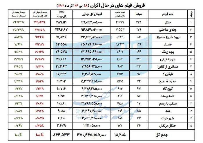 فروش فیلم های درحال اکران