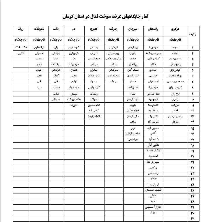 لیست جایگاه&zwnj;های فعال منطقه کرمان+ جدول