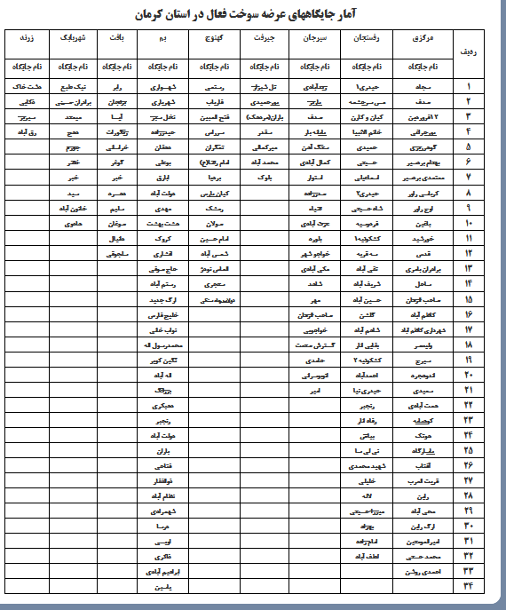 لیست جایگاه های سوخت کرمان
