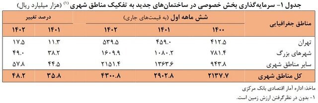 سرمایه گذاری بخش خصوصی به تفکیک مناطق شهری