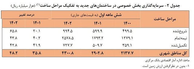 سرمایه گذاری بخش خصوصی به تفکیک مراحل ساخت