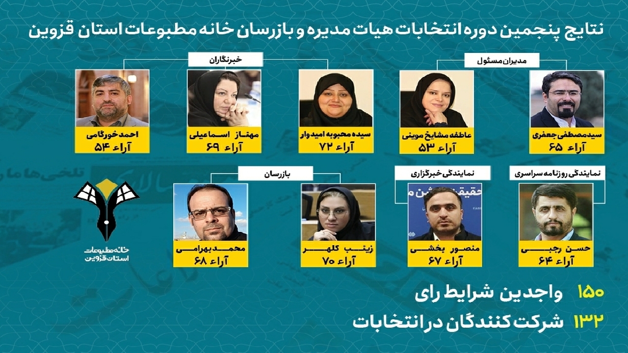 اعلام نتایج انتخابات هیئت مدیره خانه مطبوعات استان قزوین