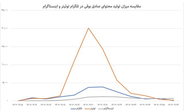 نمودار تولید محتوا