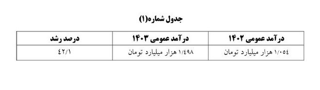 دولت در اصلاحیه بودجه شفافیت بیشتری در حوزه منابع داشته است جدول بودجه