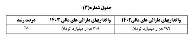 دولت در اصلاحیه بودجه شفافیت بیشتری در حوزه منابع داشته است جدول شماره 3 بودجه