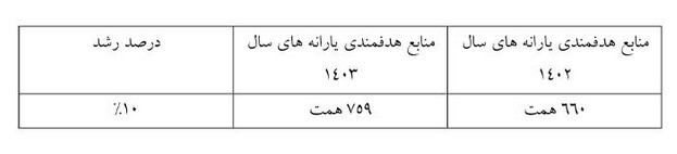 دولت در اصلاحیه بودجه شفافیت بیشتری در حوزه منابع داشته است منابع هدفمندی یارانه ها