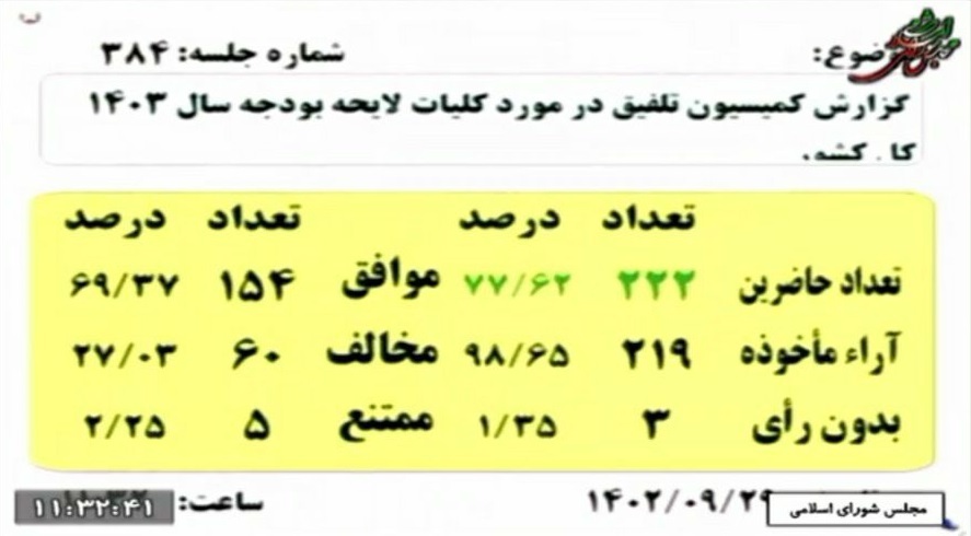 تصویب بودجه ۱۴۰۳