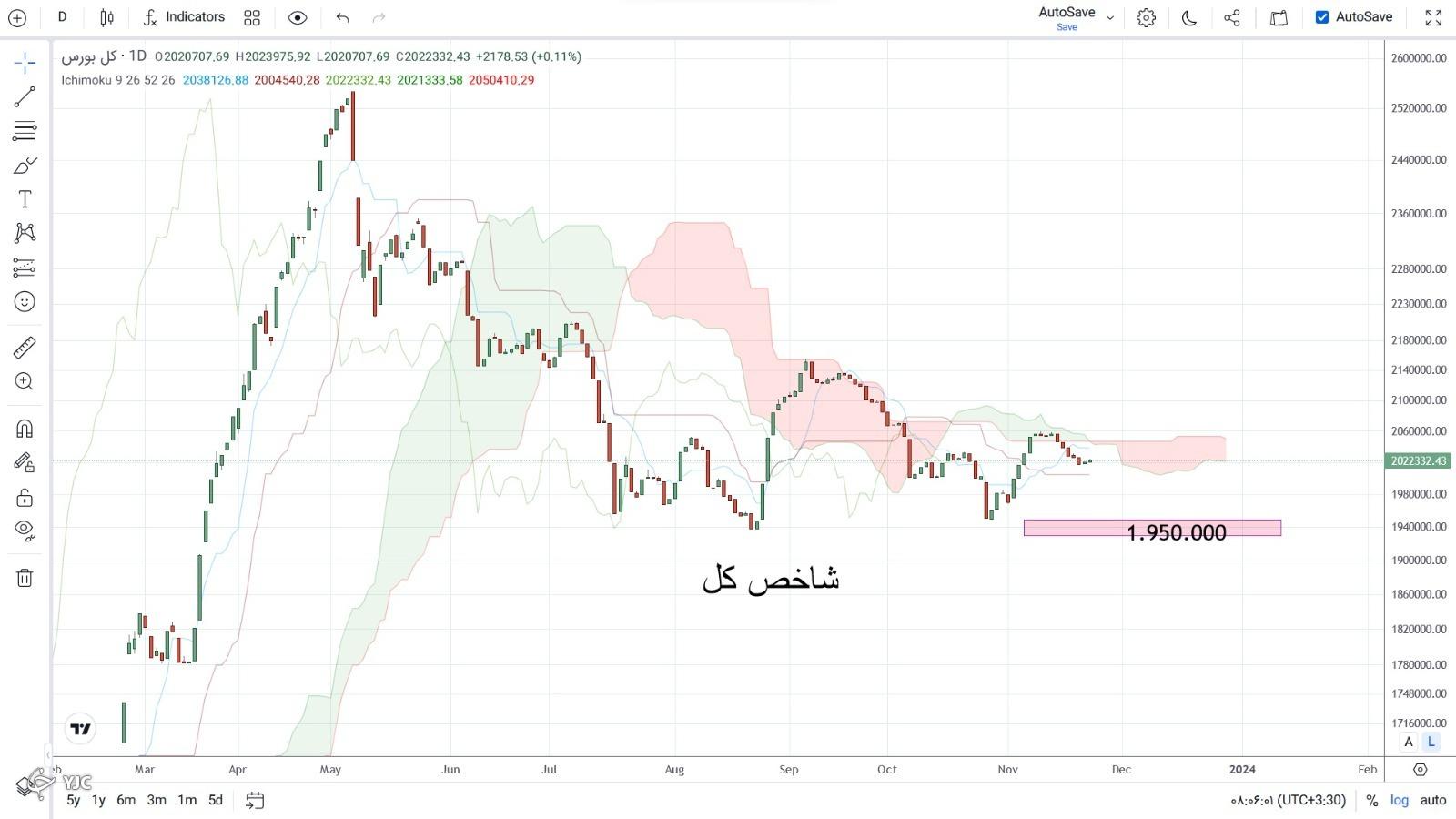 شاخص کل