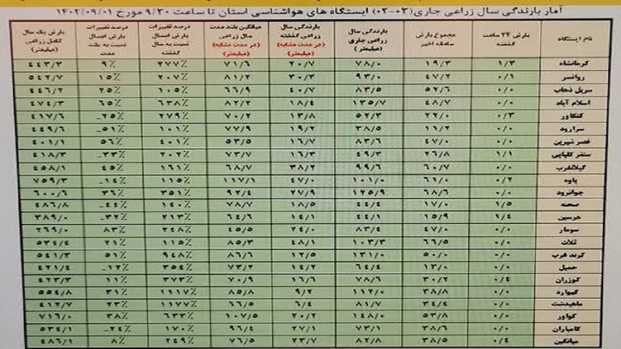 افزایش ۲.۵ برابری میزان بارش‌ها در سال زراعی جاری
