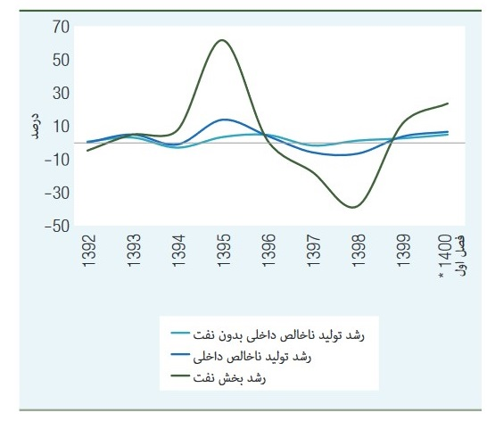 اقتصاد ایران به تدریج در حال خروج از یک رکود دو ساله
