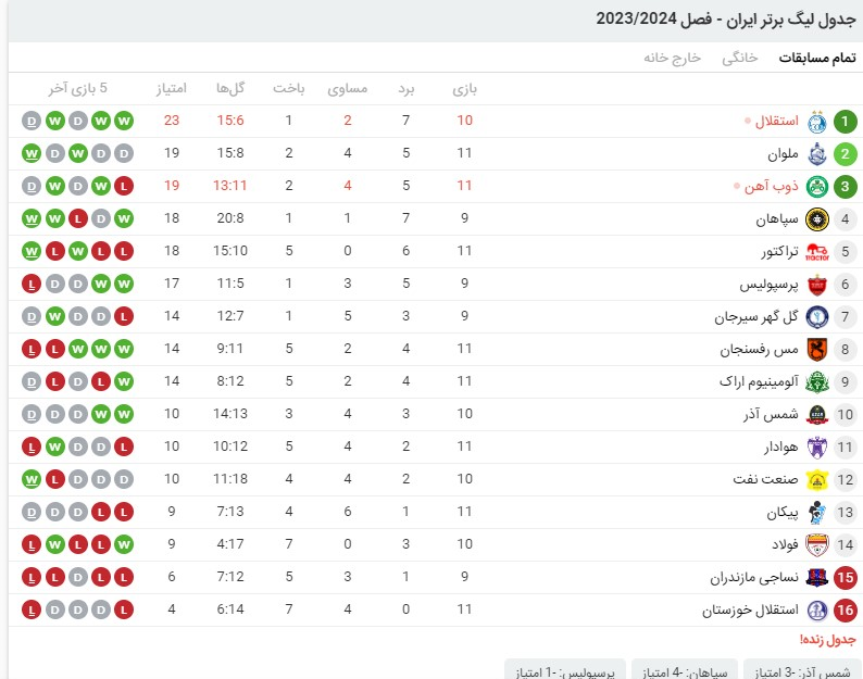 جدول لیگ برتر فوتبال جدول لیگ برتر فوتبال