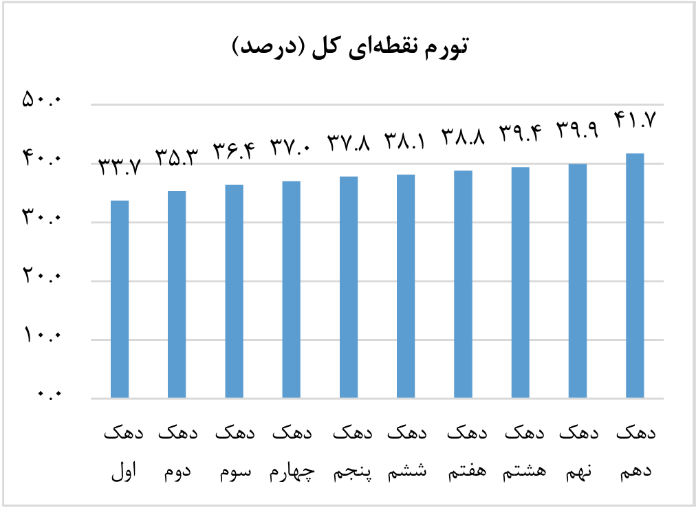تورم آبان تورم آبان