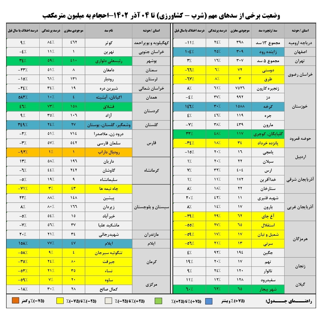 مخازن سد&zwnj;های کشور