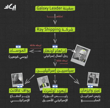 بخشی از گراف ارتباطات رامی اونگار با مقامات عالی رژیم صهیونیستی