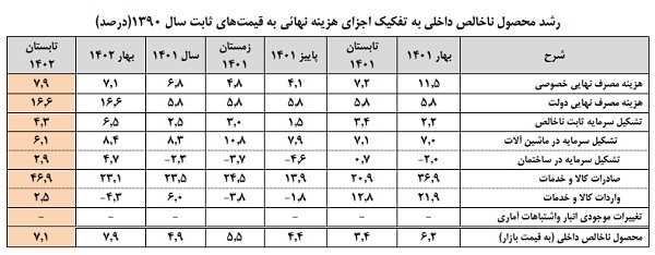 رشد ۷.۱ درصدی