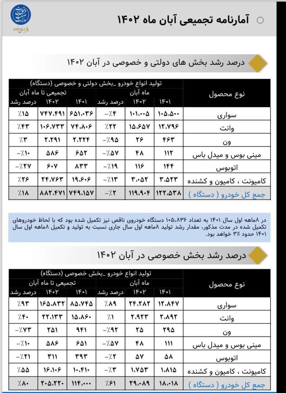 آمار تولید خودرو