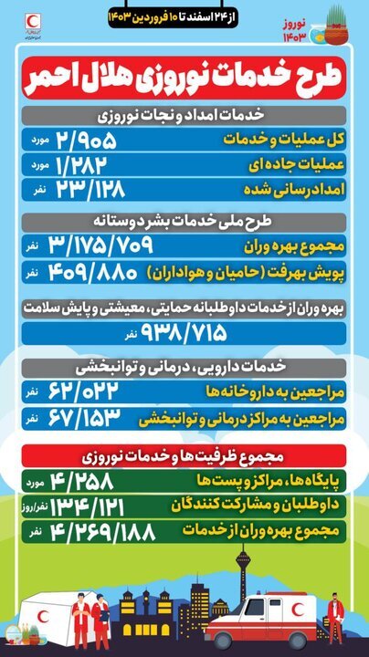 اینفو گراف هلال احمر در خصوص طرح خدمات نوروزی سلام و درود...خدا قوت بله دو روز پیش کار شده...گروه انتشار بی زحمت بزارید اگر لینکی برای انتشار داشتید
