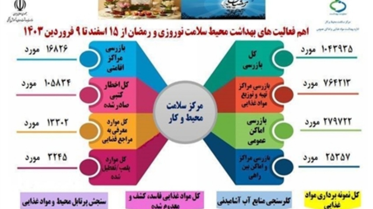 انجام بیش از یک میلیون بازرسی بهداشتی در طرح سلامت نوروزی تاکنون