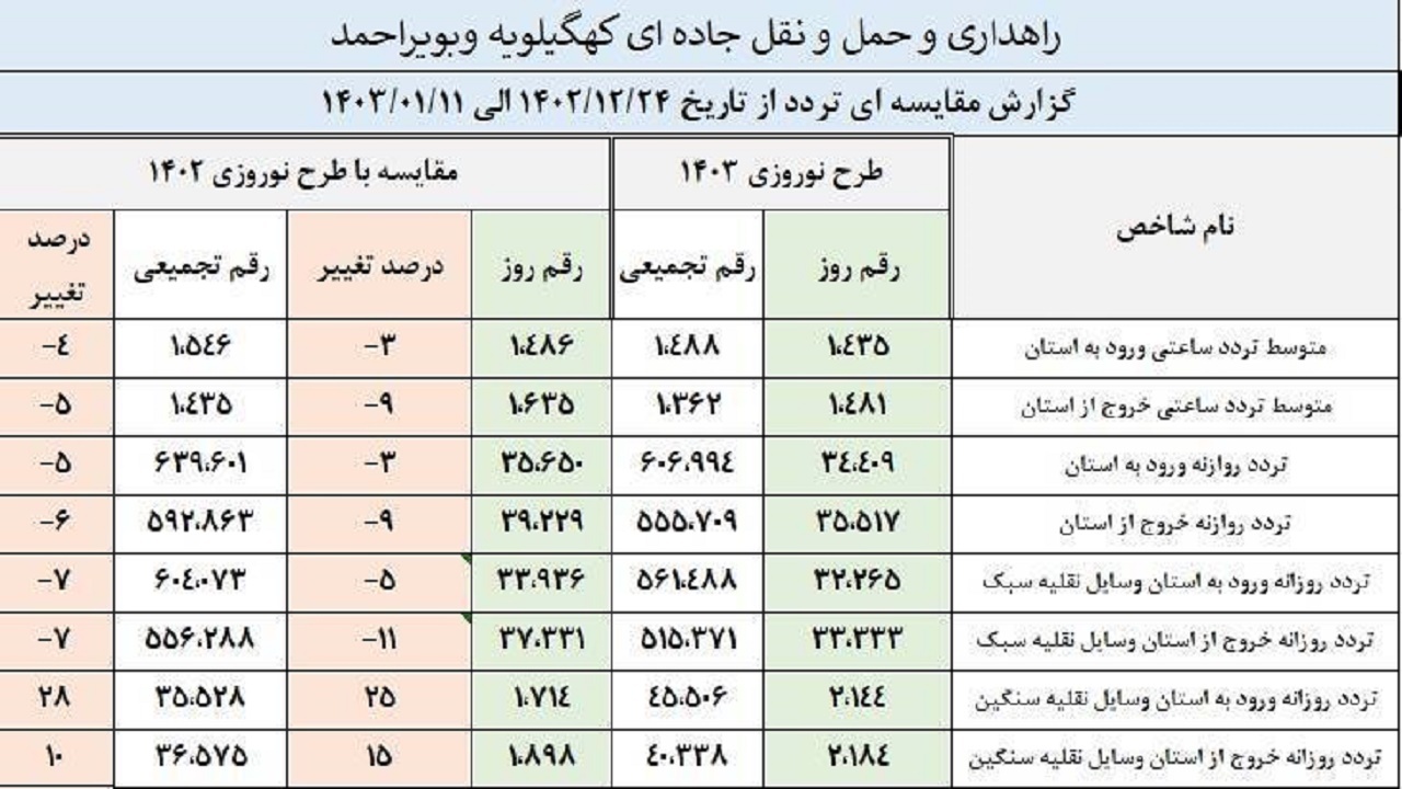 تردد روزانه بیش از ۶۰۶ هزار وسیله نقلیه در کهگیلویه و بویراحمد