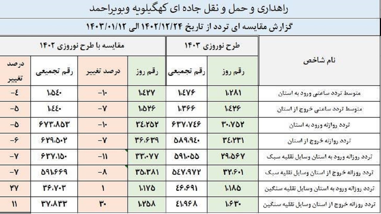 تردد روزانه بیش از ۶۳۷ هزار وسیله نقلیه در کهگیلویه و بویراحمد