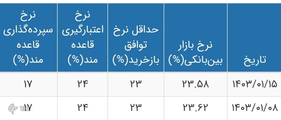 نرخ بهره بین بانکی