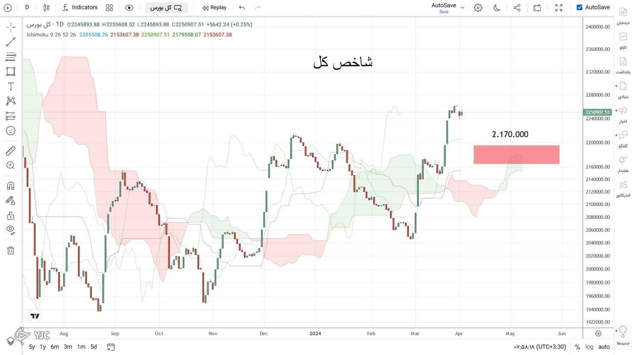 شاخص کل